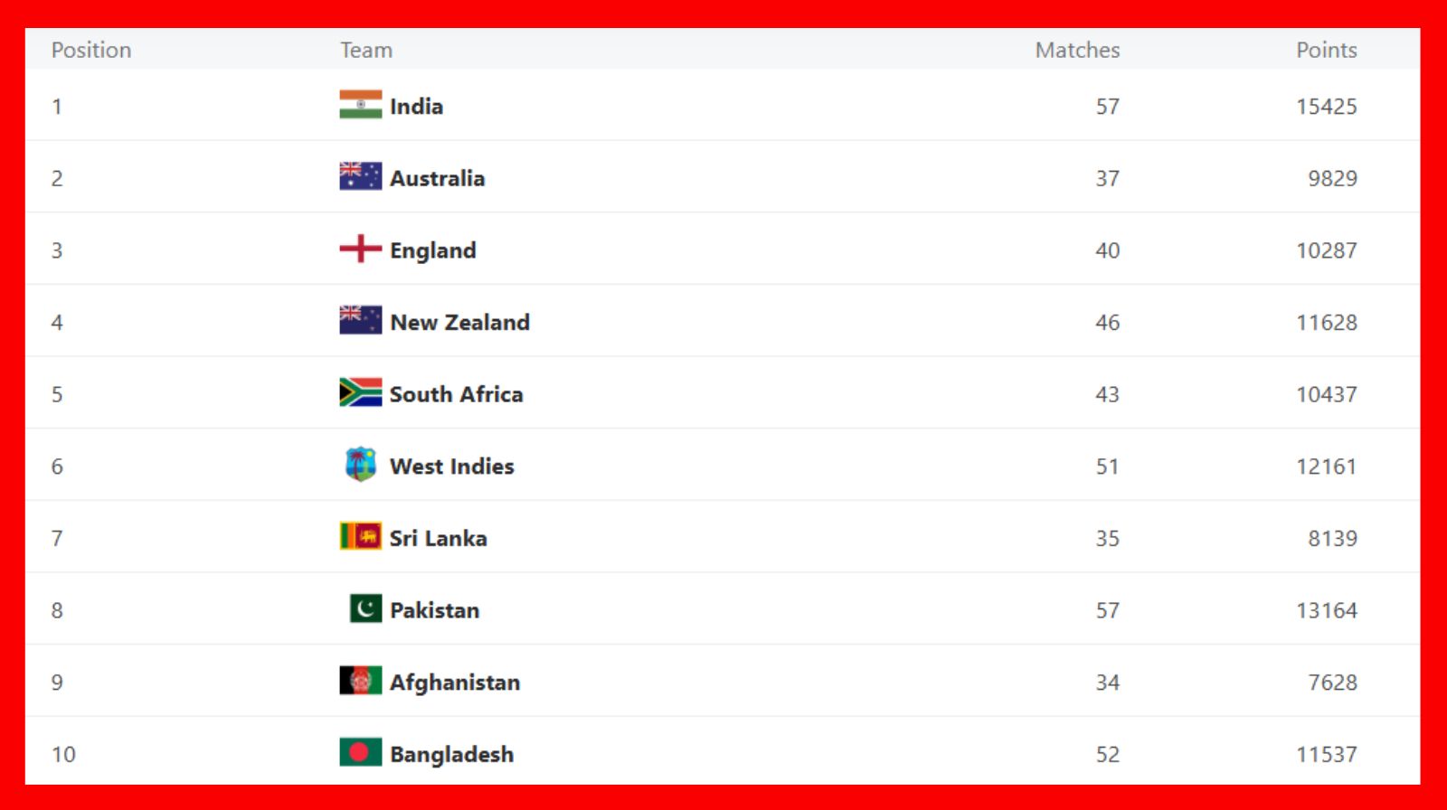 ICC T20 Team Rankings